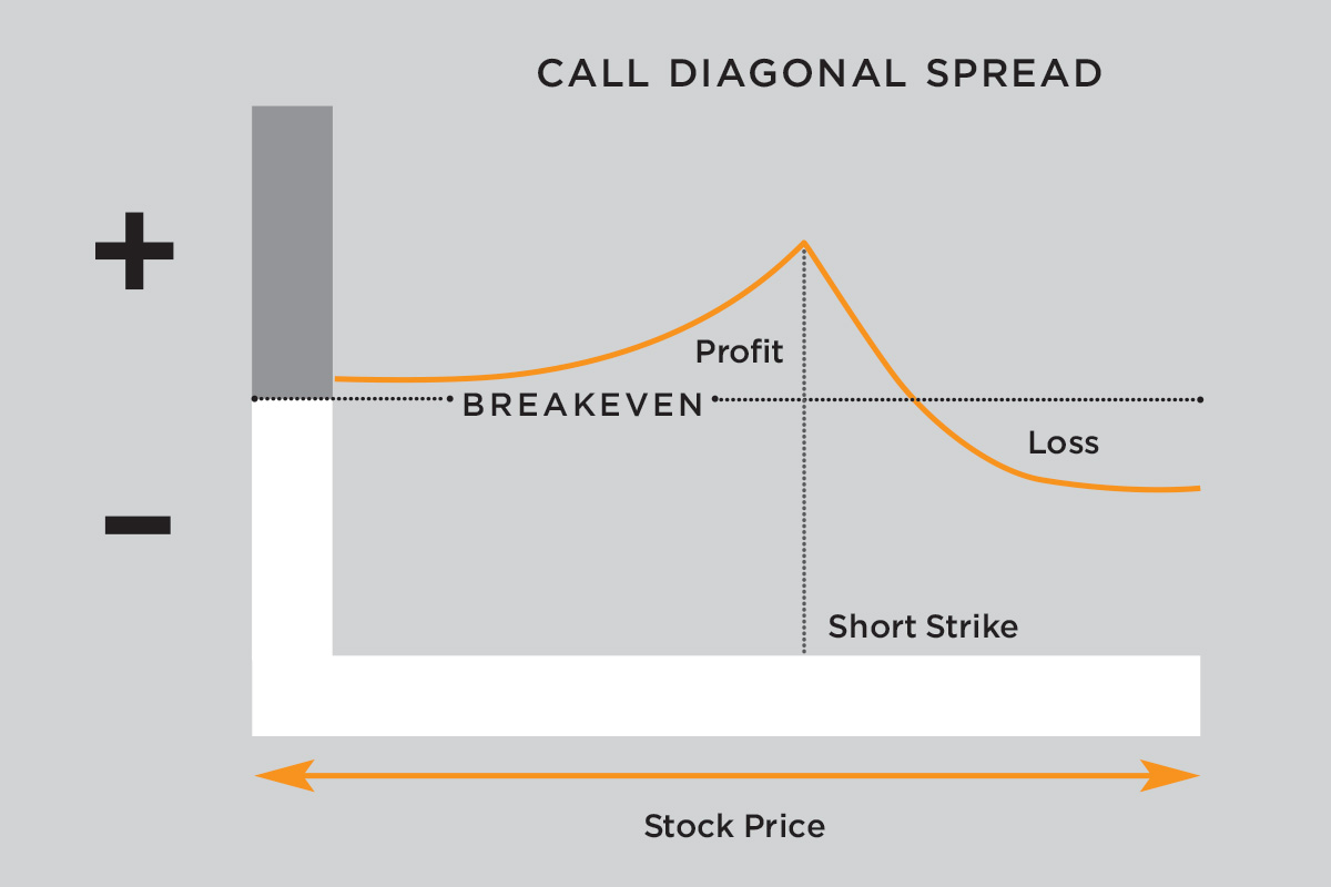 Using Calendar Trading and Spread Option Strategies