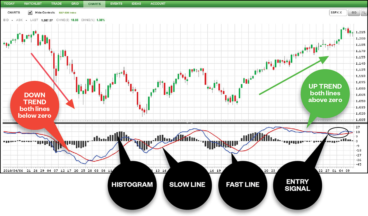 How To Read Macd Chart