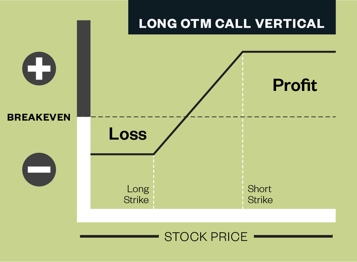 PROFIT/LOSS CURVE OF A TYPICAL LONG OUT-OF-THE-MONEY CALL VERTICAL SPREAD. 
