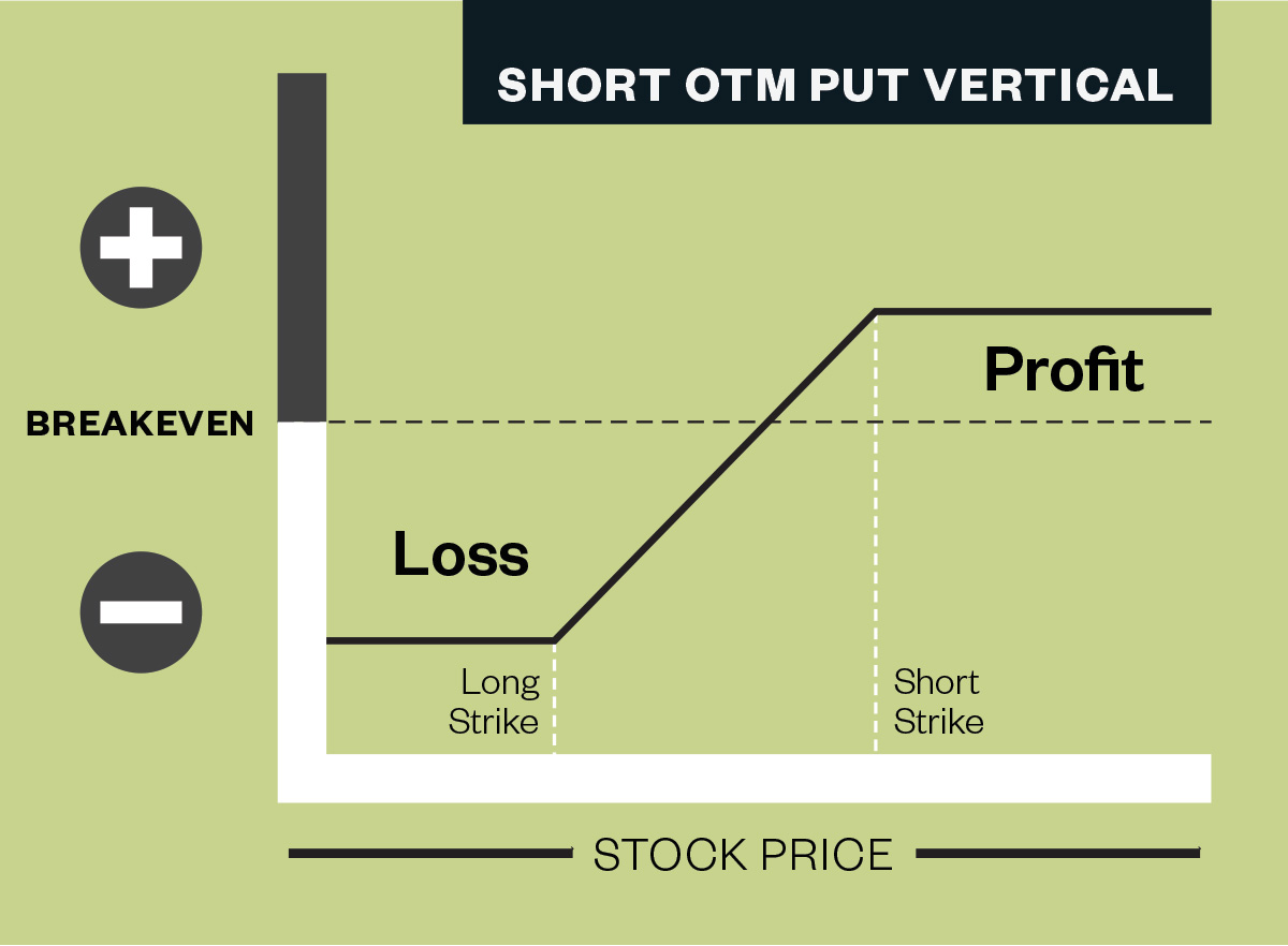 PROFIT/LOSS CURVE OF A TYPICAL SHORT OUT-OF-THE-MONEY PUT VERTICAL. 