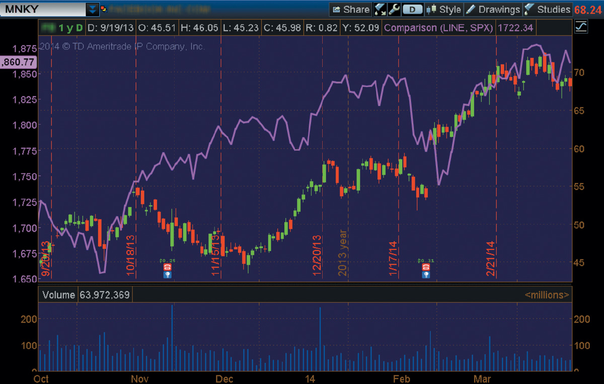 Charts That Rule the World: a thinkorswim® Special Focus ...