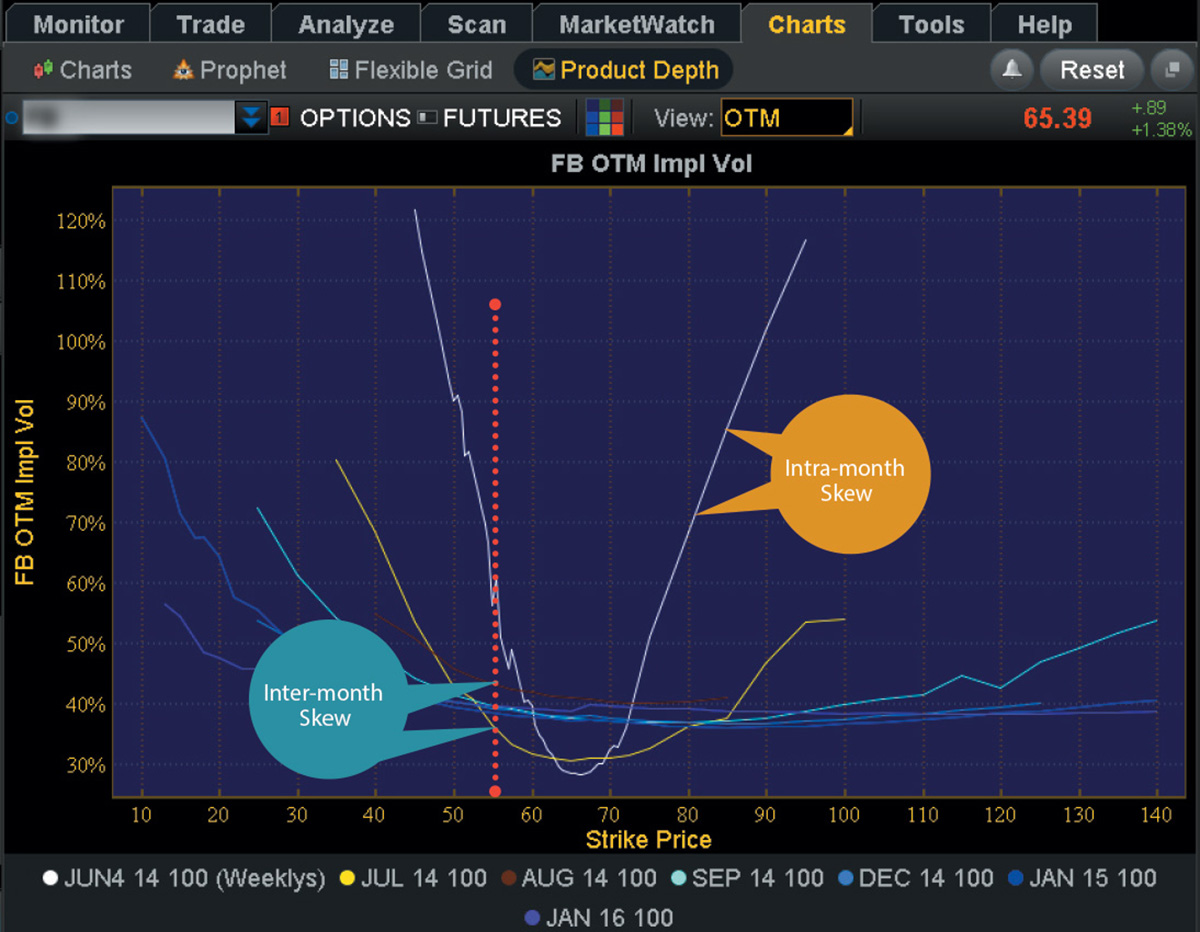 Volatility Skew Charts