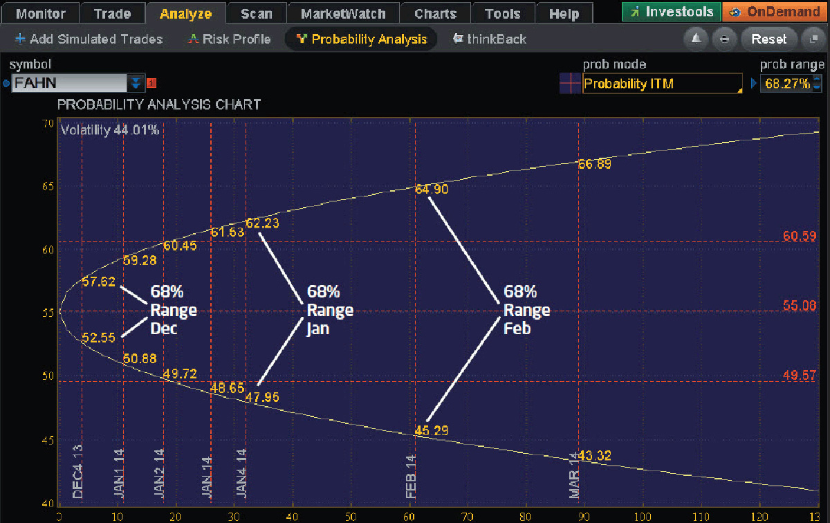 Probability Analysis Chart