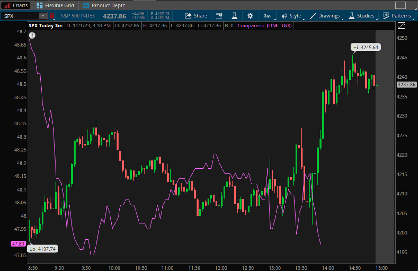 US Stock Market - S&P 500 SPX and TNX