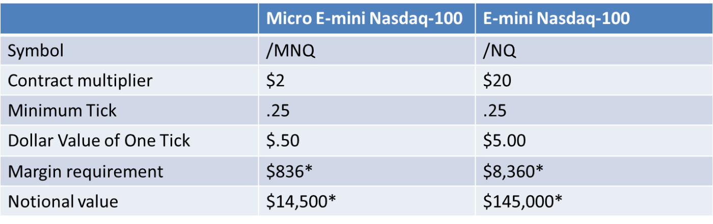 E Mini S P 500 Chart