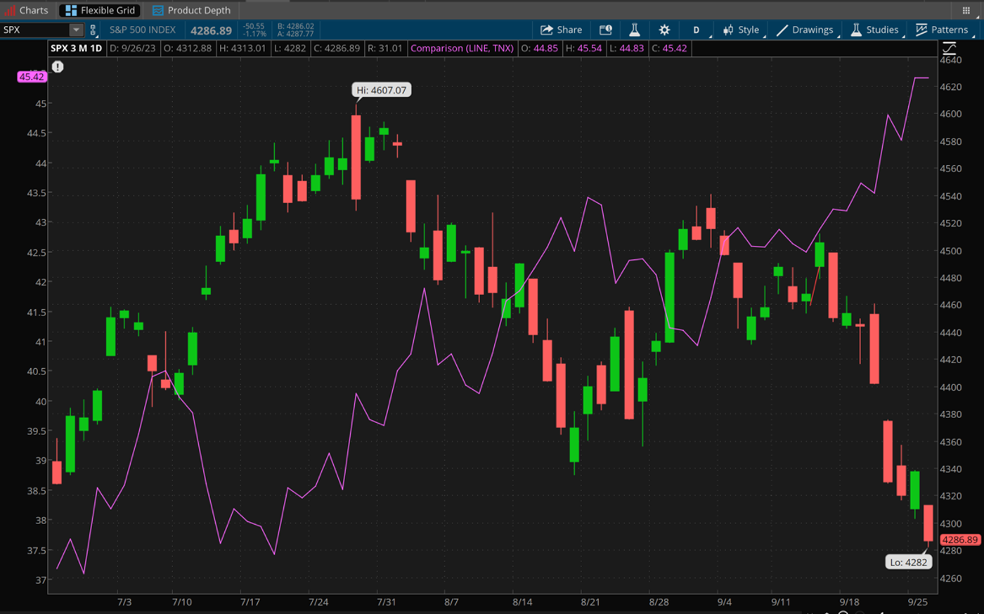 US Stock Market - S&P 500 SPX and TNX