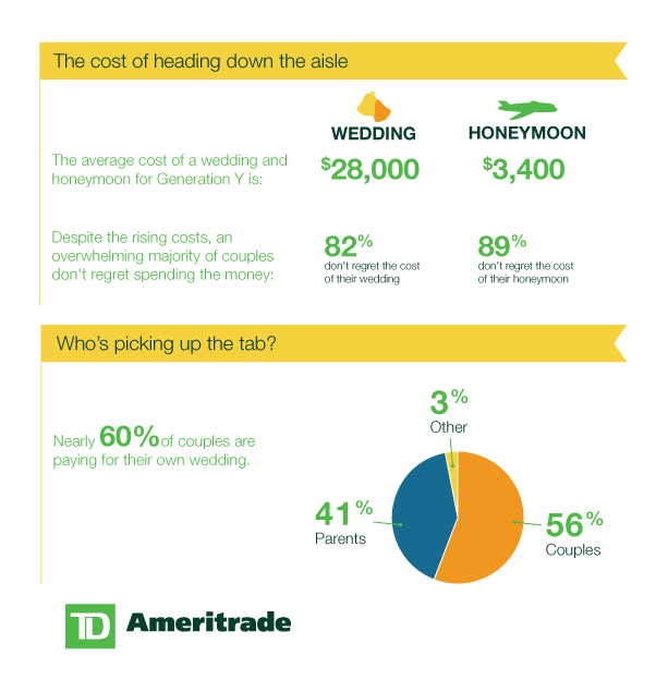 Infographic: Money and Marriage - Cost of wedding and honeymoon - Who is footing the bill?