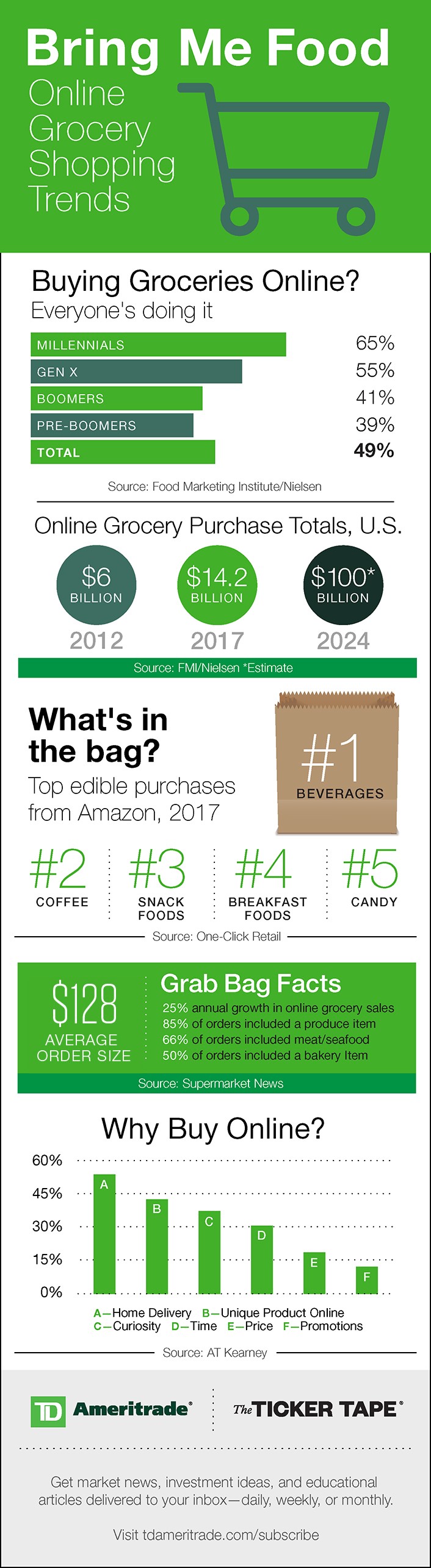 Online grocery retail stats and facts