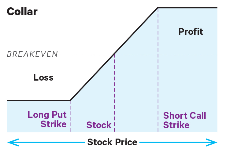 Collar (long stock + long put + short call)