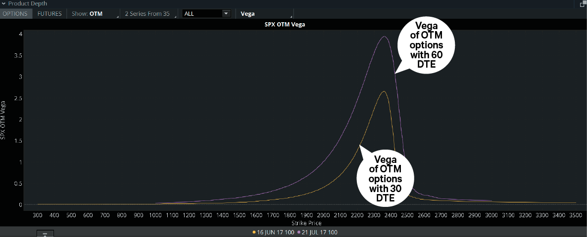 Options vega in a tool for stock trading.
