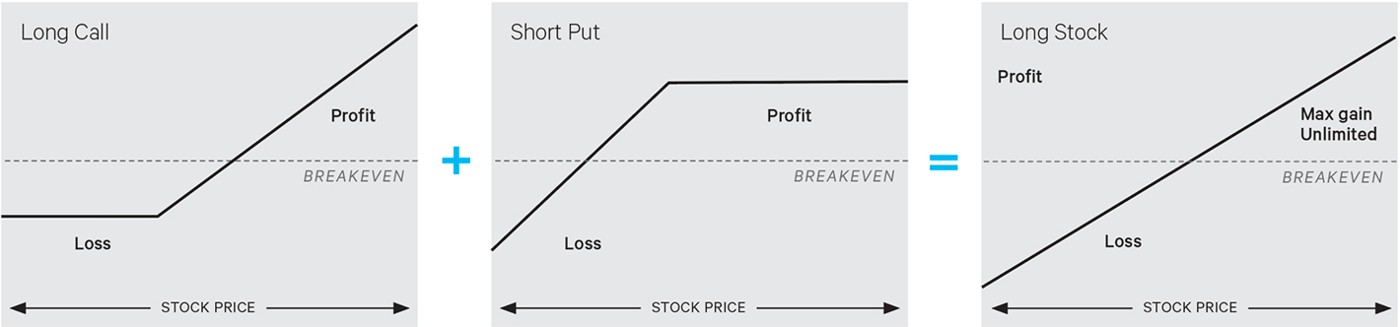 Level Up Your Options Knowledge To Synthetics And Be Investallign