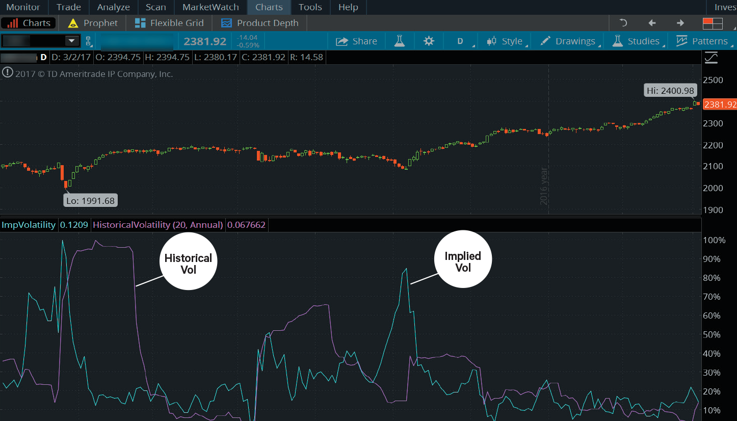 historical implied vol overlay