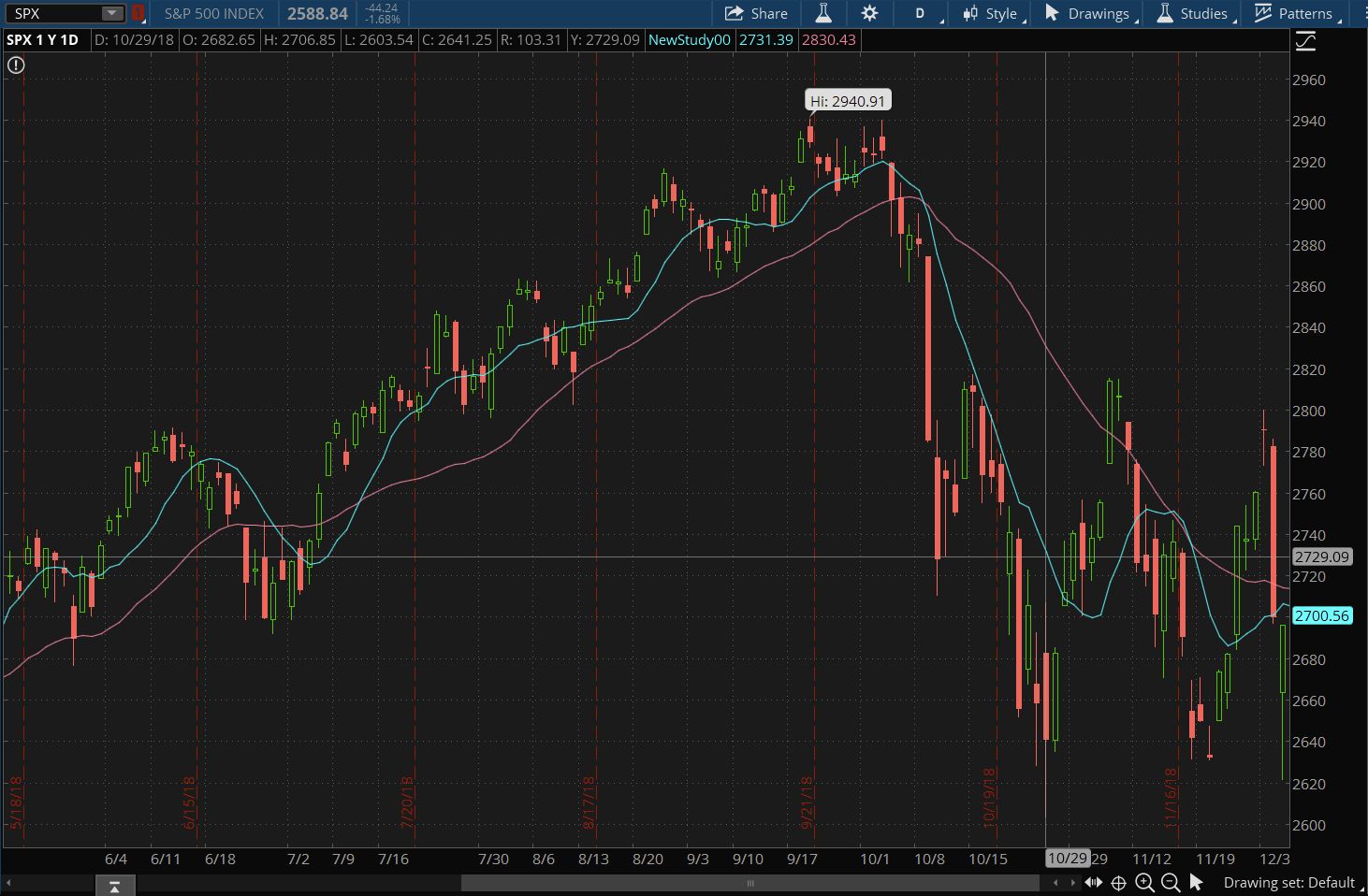 thinkorswim strategies scripts