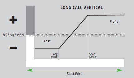 Long call vertical