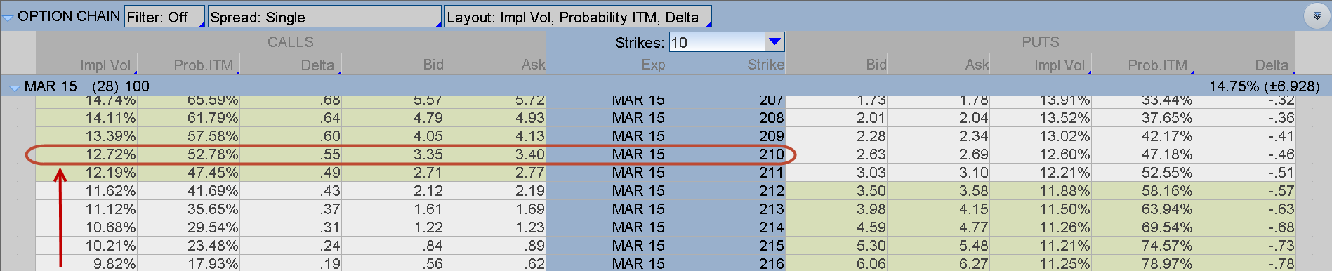 Implied volatility at normal levels