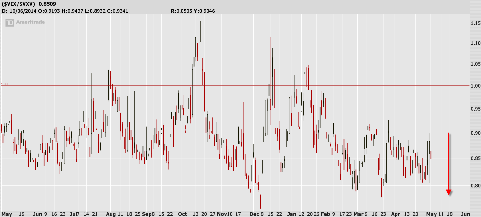 Compare VIX to VXV to look for volatility extremes (high or low)