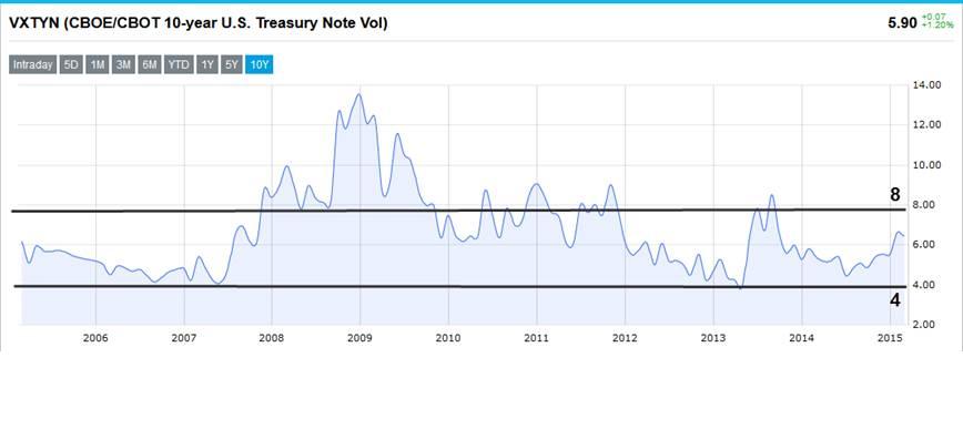 CBOE's 10-year Treasury Note Volatility Index (VXTYN) extreme readings