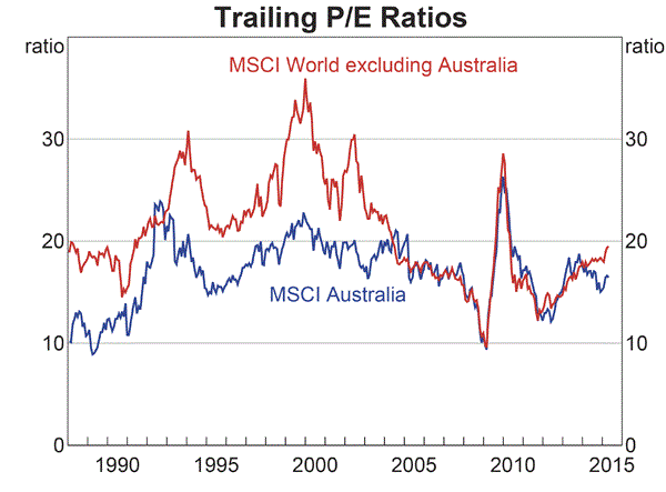 Trailing P/E ratios and Australian stocks