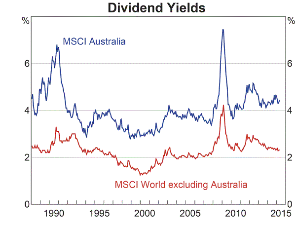 Relatively higher dividend yields in Australia