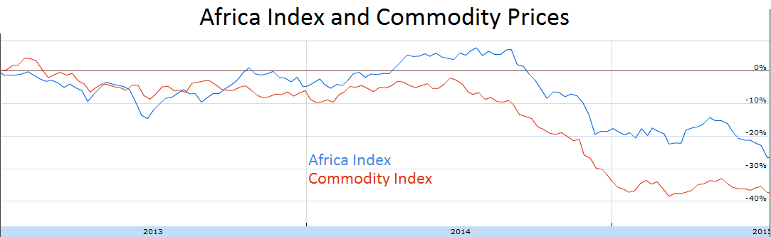 Africa equities index and commodity prices