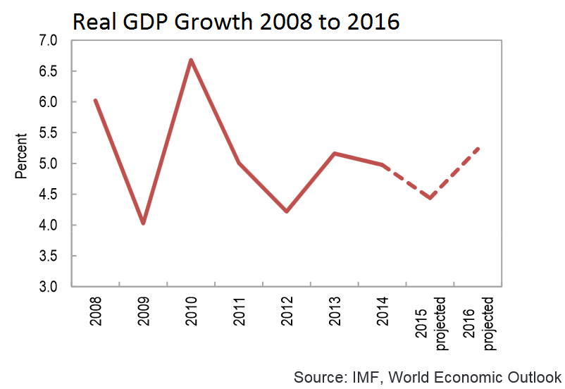 GDP growth in Africa