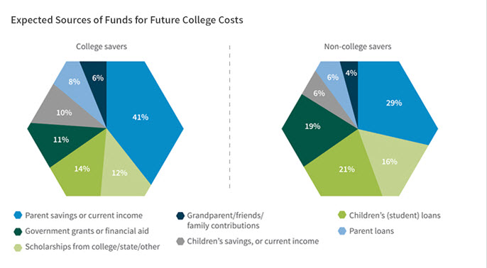 Sallie Mae's analysis of who pays for college