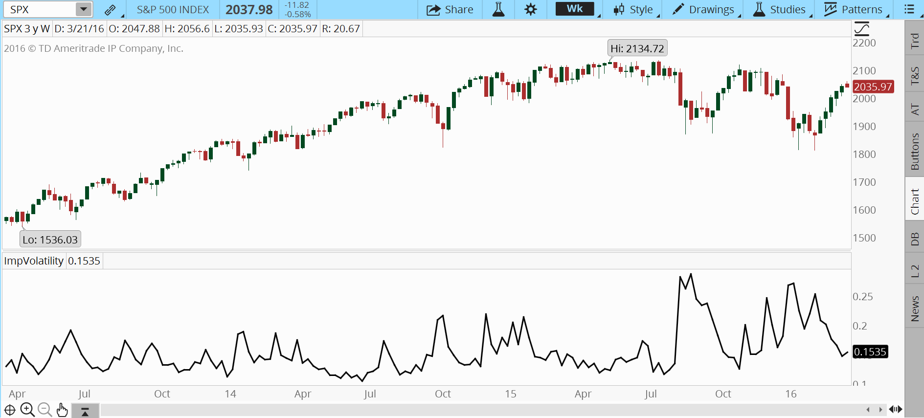 S&P 500 implied volatility