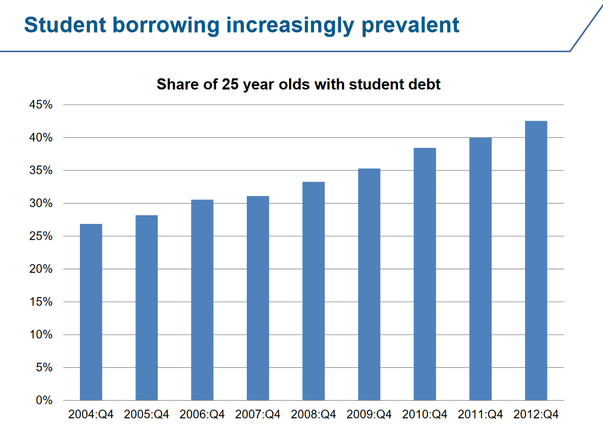 Millennials carrying student debt