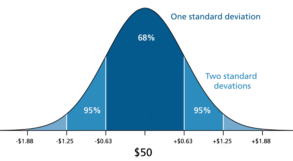 Deviation meaning. Standard deviation. STD Standard deviation. One Standard deviation. Mean and Standard deviation.