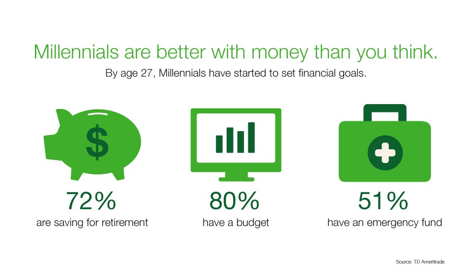 Millennials are better with money than you think. 