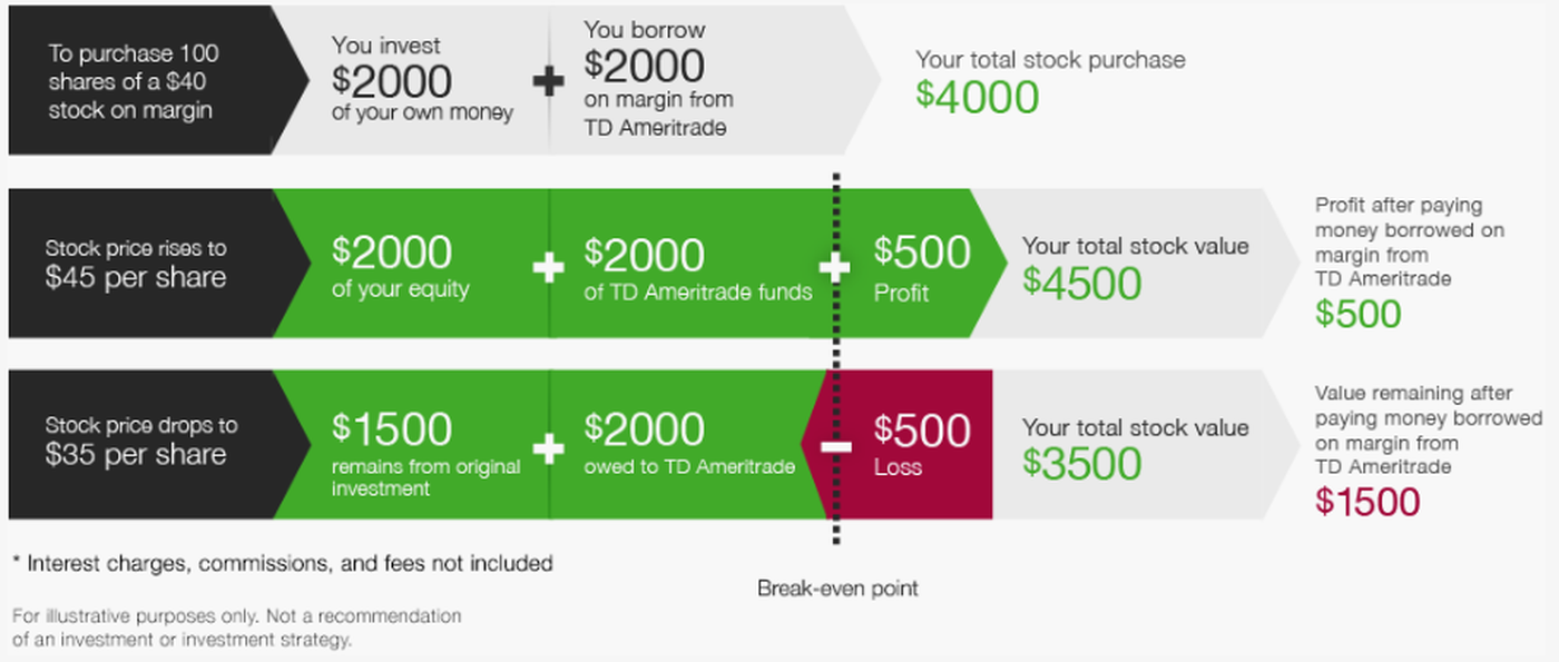 Td Ameritrade Futures Margin Call How To Get Better Commission Rates From Td Ameritrade