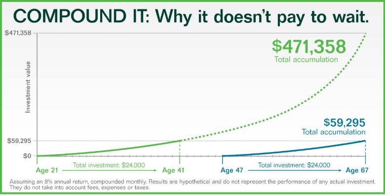 compound interest chart by age