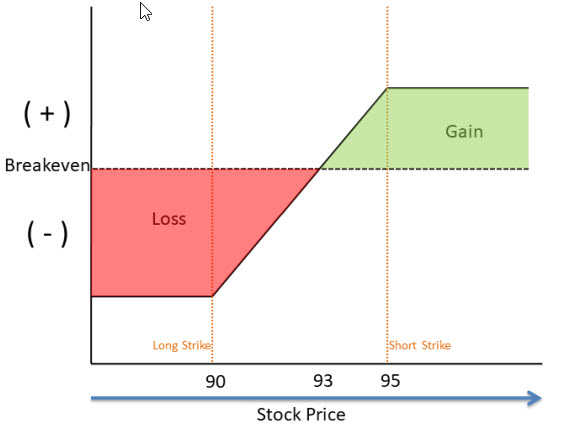 Vertical call spread risk profile