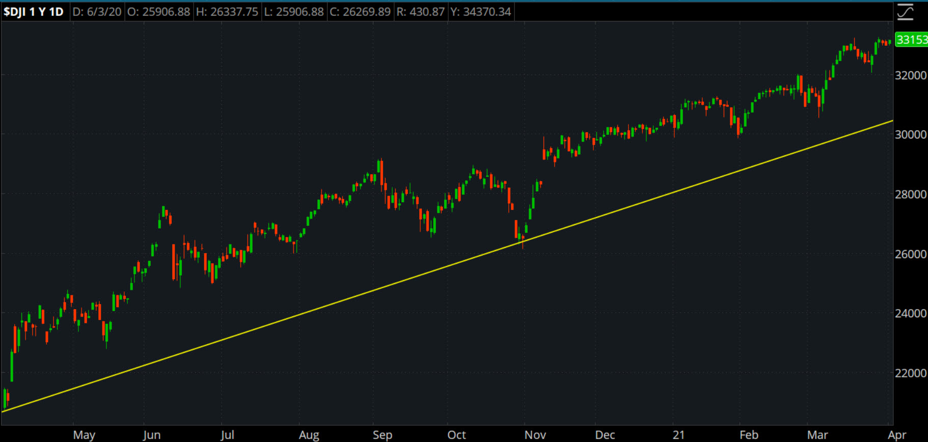 Chart dow jones DJIA