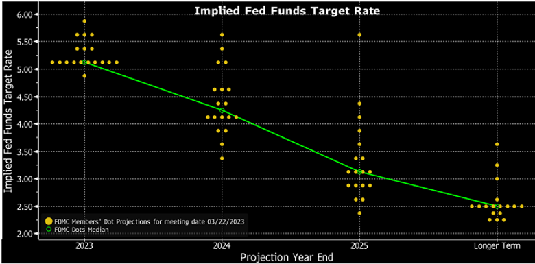 The Fed’s sees rates at 5.1% by end of 2023, 4.3% by end of 2024 and 3.1% by end of 2025.