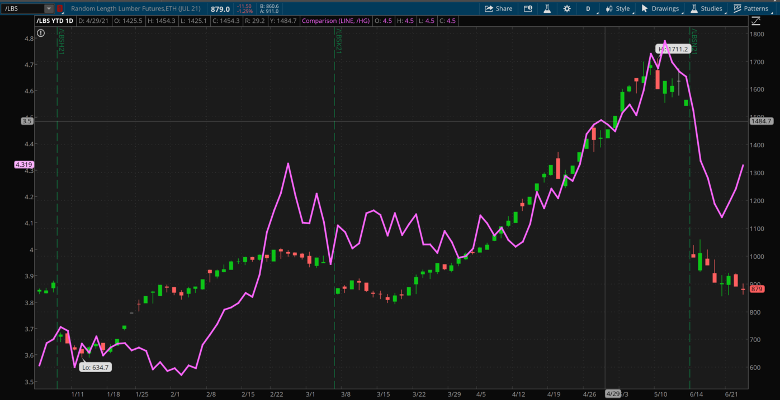 philadelphia semiconductor index