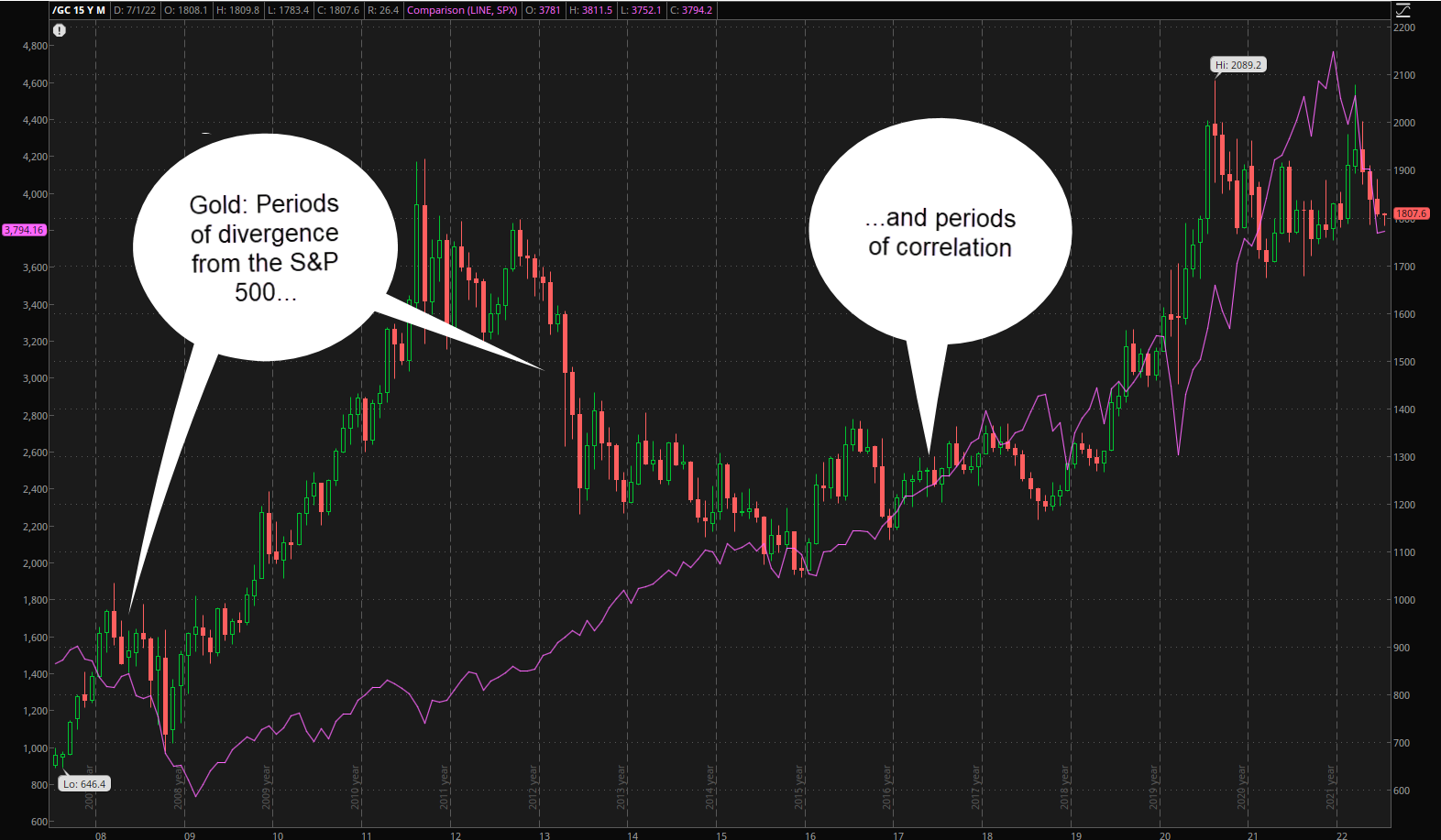 Gold and SPX chart