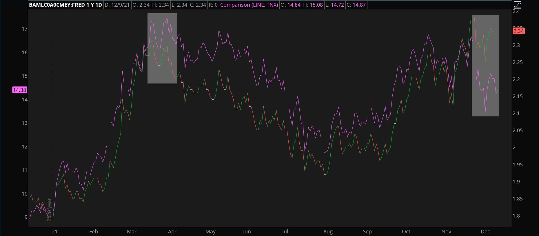 Investors want higher yields 