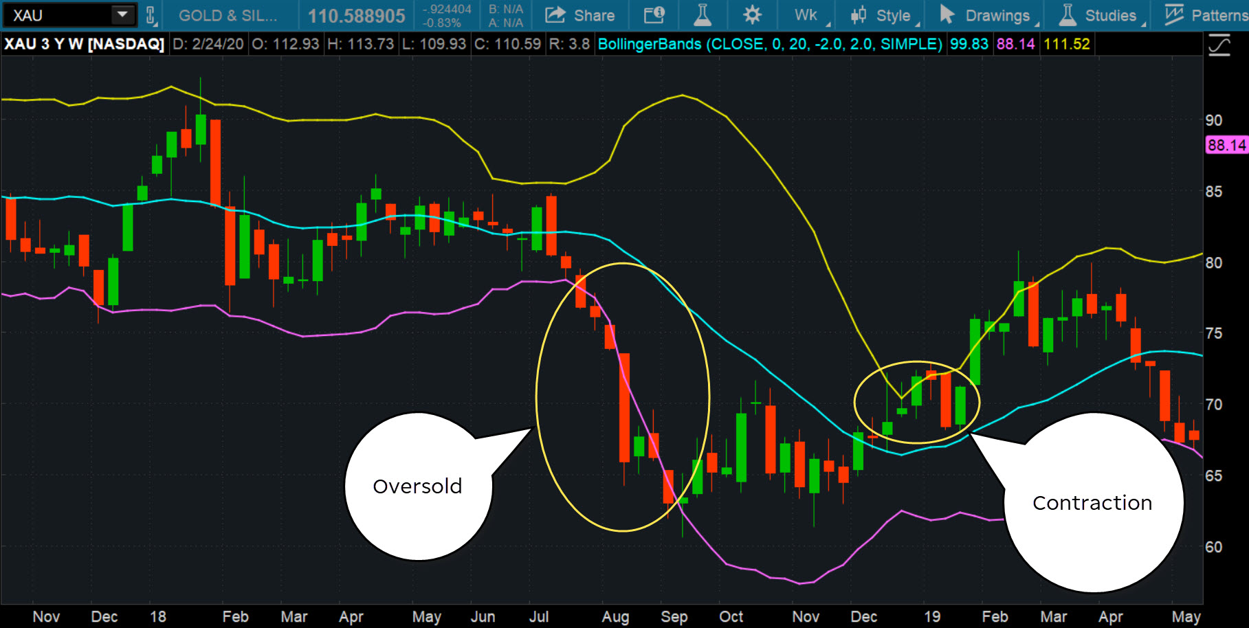 Bollinger Bands on a price chart for gold & silver indices