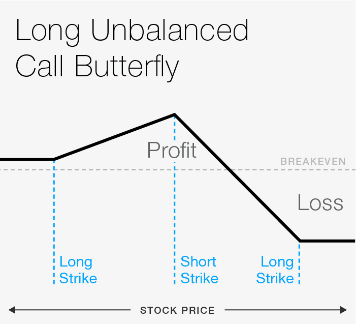 broken wing butterfly risk profile