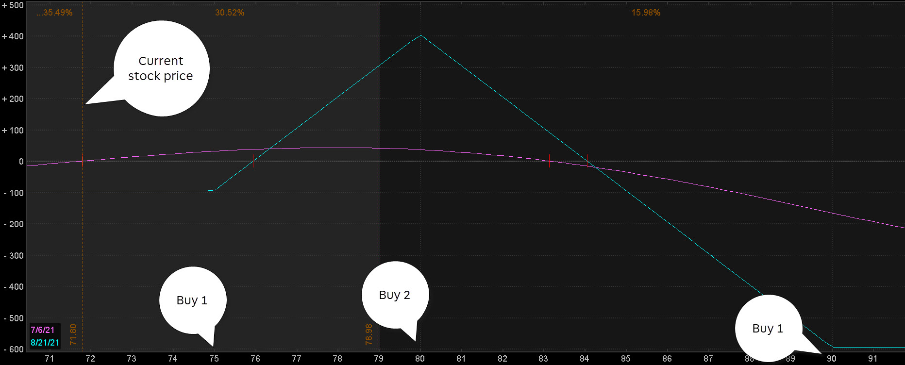 risk graph of broken wing butterfly in thinkorswim