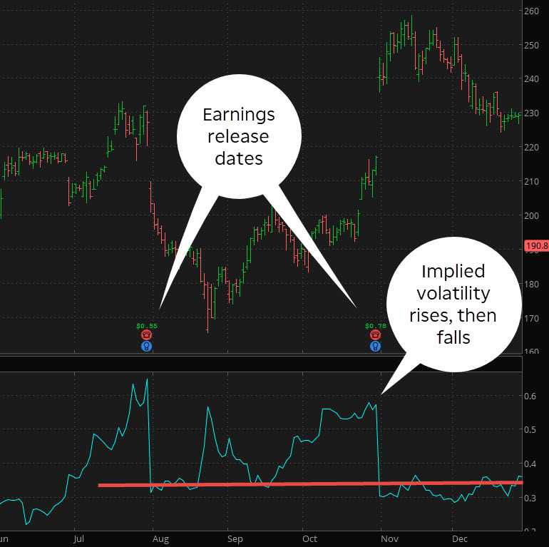 Volatility around earnings announcements often rises, then falls. 