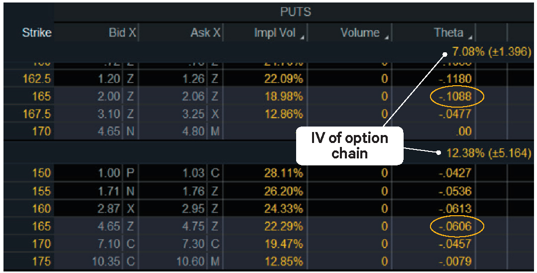 Image showing implied volatility and theta for options with lower implied volatility