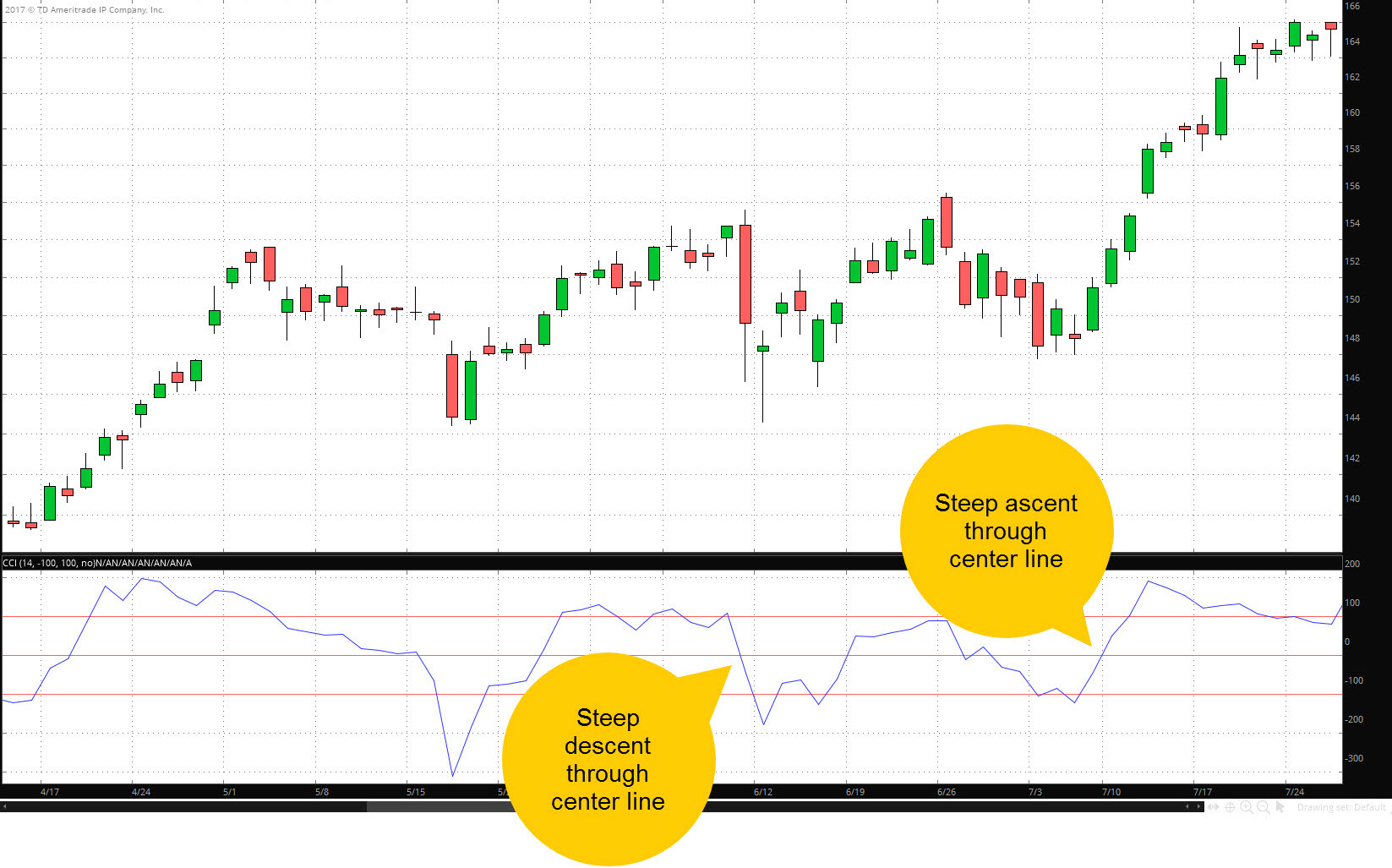 Easy Coding for Traders: Build Your Own Indicator
