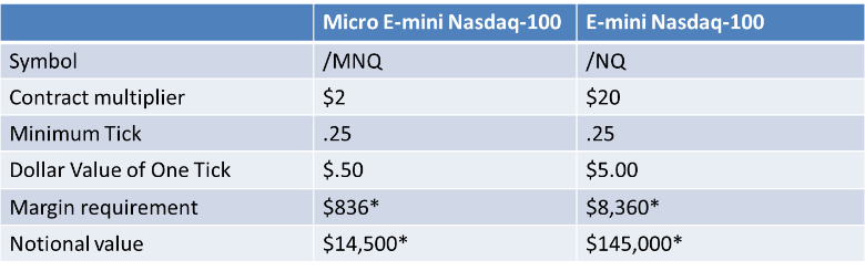 mini nq futures