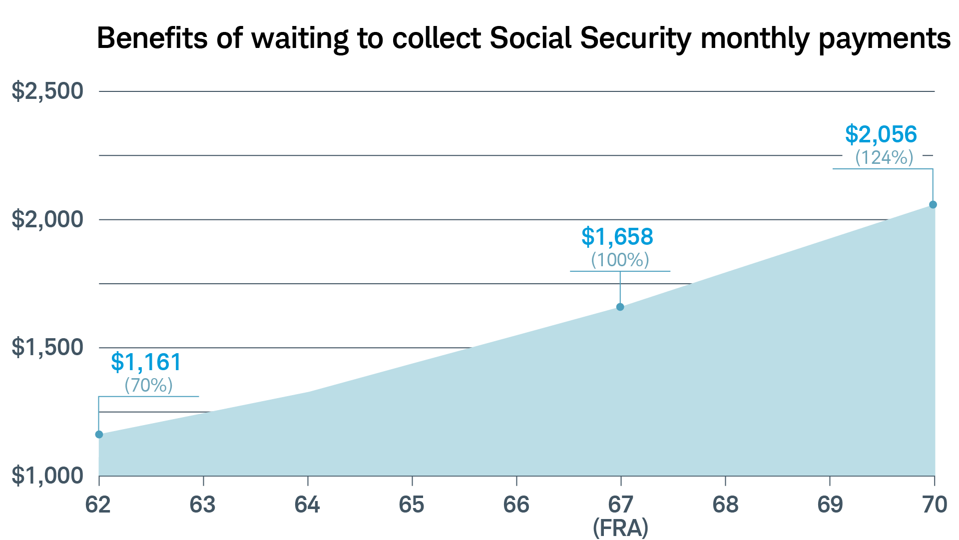  Social Security Full Retirement Age Chart