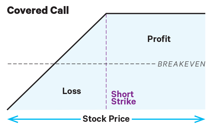 risk profile of covered call