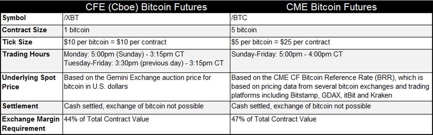 cme bitcoin futures margin)