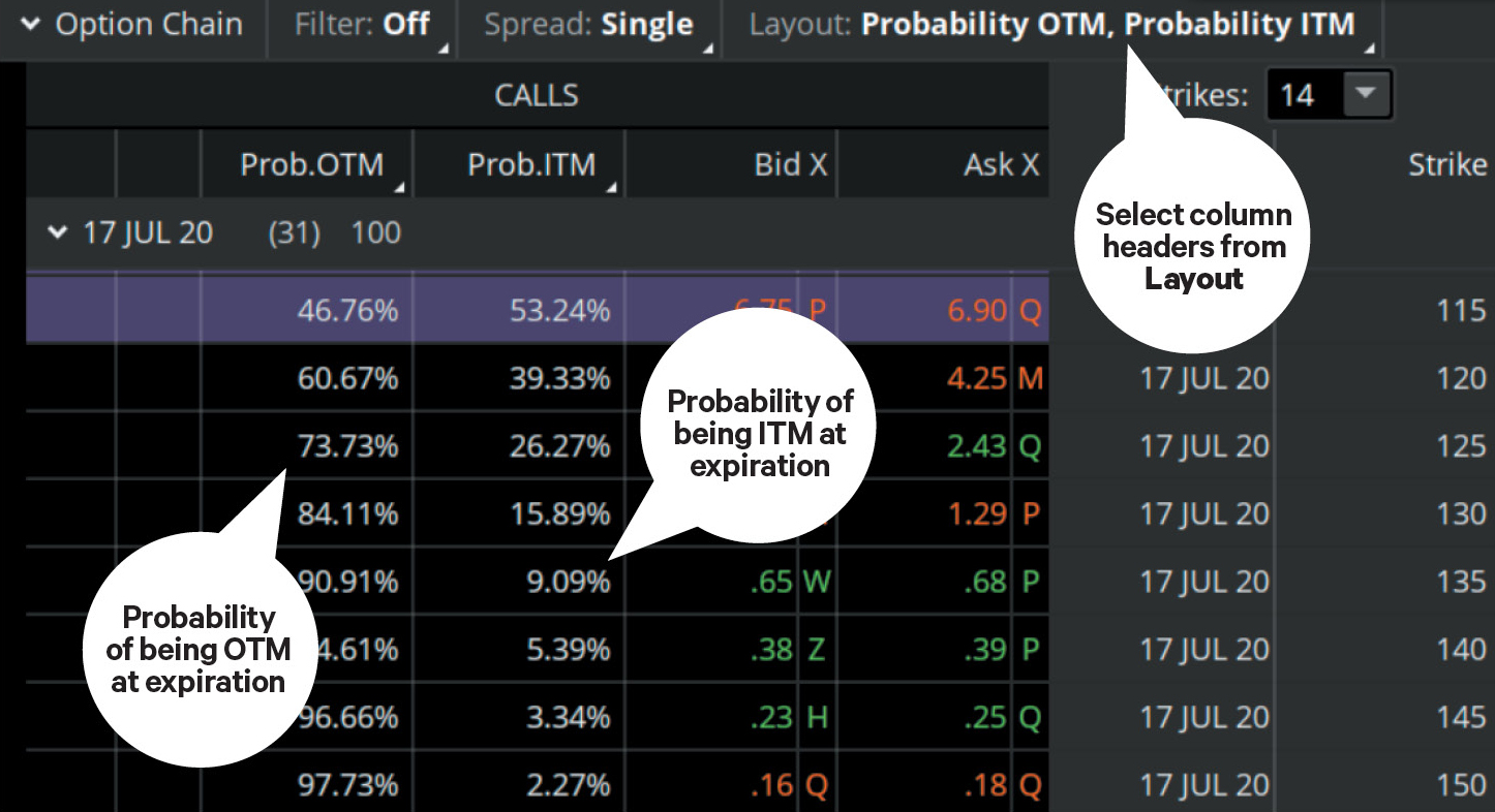 chart showing how to look up probability of options expiring ITM and OTM