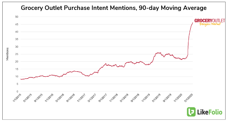 Social Mentions of Purchases at Grocery Outlet 